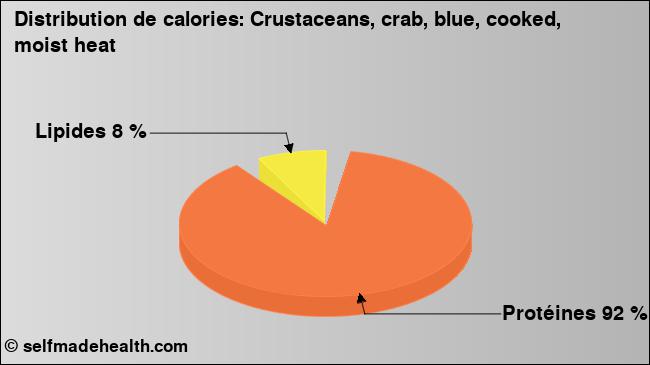 Calories: Crustaceans, crab, blue, cooked, moist heat (diagramme, valeurs nutritives)