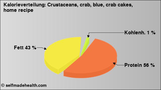 Kalorienverteilung: Crustaceans, crab, blue, crab cakes, home recipe (Grafik, Nährwerte)