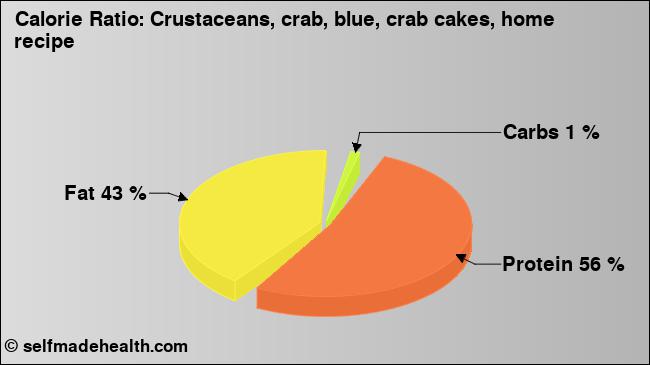 Calorie ratio: Crustaceans, crab, blue, crab cakes, home recipe (chart, nutrition data)
