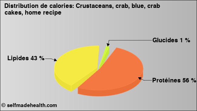 Calories: Crustaceans, crab, blue, crab cakes, home recipe (diagramme, valeurs nutritives)