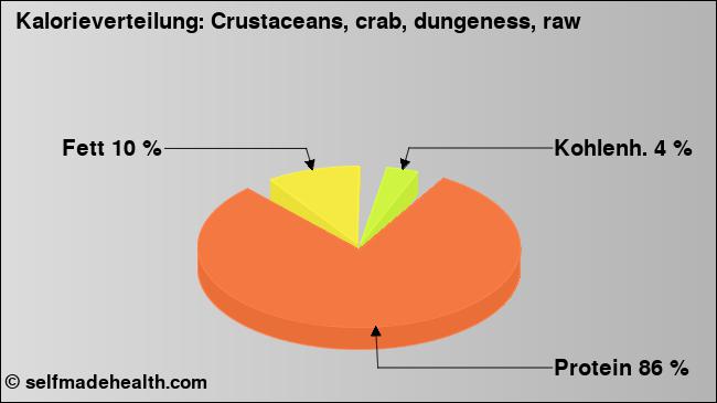 Kalorienverteilung: Crustaceans, crab, dungeness, raw (Grafik, Nährwerte)