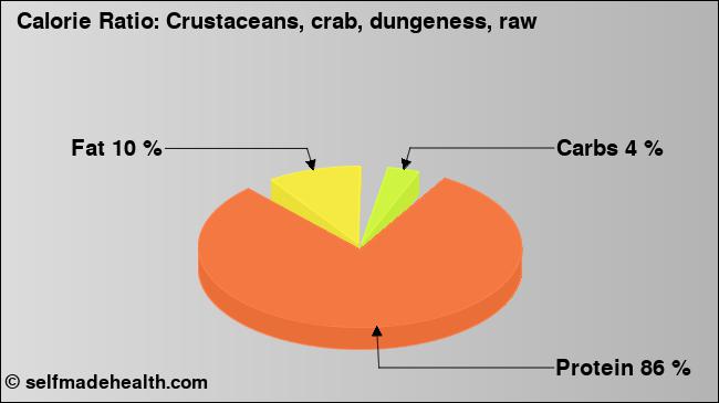 Calorie ratio: Crustaceans, crab, dungeness, raw (chart, nutrition data)