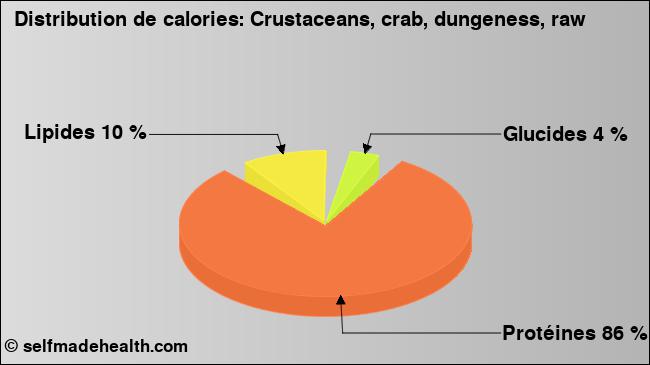 Calories: Crustaceans, crab, dungeness, raw (diagramme, valeurs nutritives)