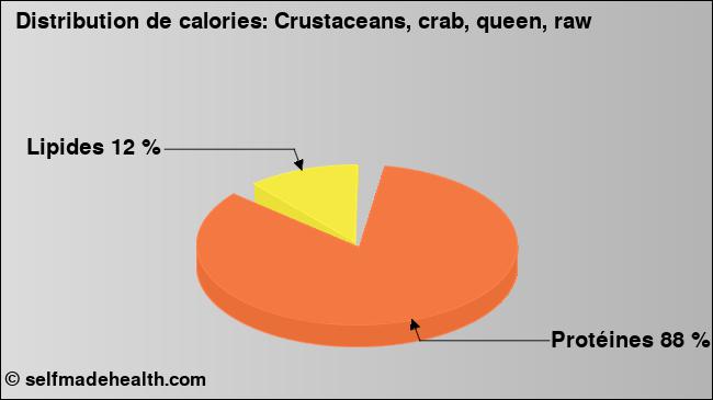 Calories: Crustaceans, crab, queen, raw (diagramme, valeurs nutritives)