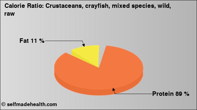 Calorie ratio: Crustaceans, crayfish, mixed species, wild, raw (chart, nutrition data)