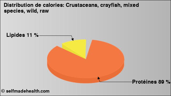 Calories: Crustaceans, crayfish, mixed species, wild, raw (diagramme, valeurs nutritives)