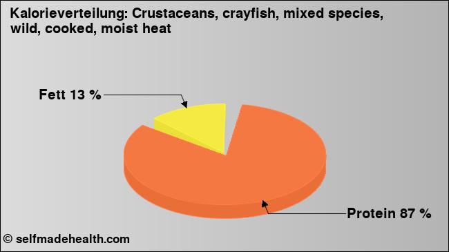 Kalorienverteilung: Crustaceans, crayfish, mixed species, wild, cooked, moist heat (Grafik, Nährwerte)