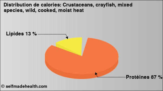 Calories: Crustaceans, crayfish, mixed species, wild, cooked, moist heat (diagramme, valeurs nutritives)
