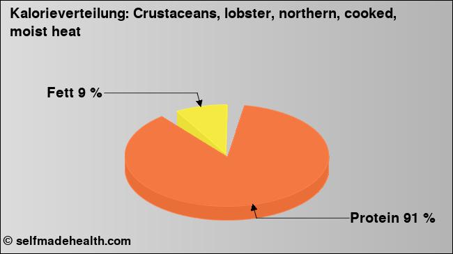 Kalorienverteilung: Crustaceans, lobster, northern, cooked, moist heat (Grafik, Nährwerte)