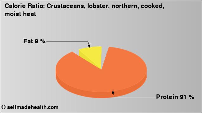 Calorie ratio: Crustaceans, lobster, northern, cooked, moist heat (chart, nutrition data)