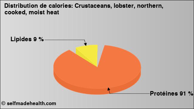 Calories: Crustaceans, lobster, northern, cooked, moist heat (diagramme, valeurs nutritives)