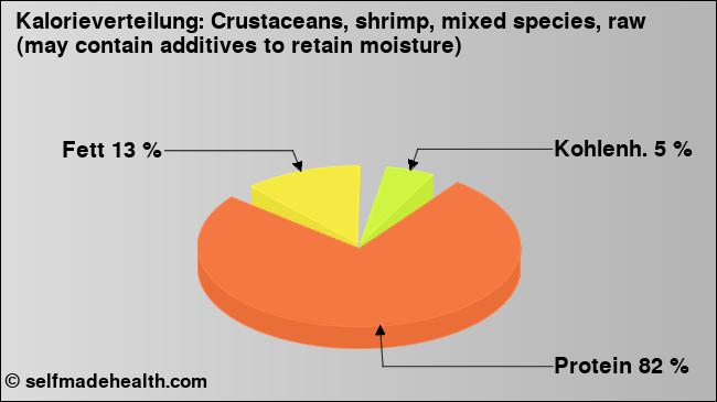 Kalorienverteilung: Crustaceans, shrimp, mixed species, raw (may contain additives to retain moisture) (Grafik, Nährwerte)