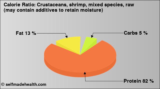 Calorie ratio: Crustaceans, shrimp, mixed species, raw (may contain additives to retain moisture) (chart, nutrition data)