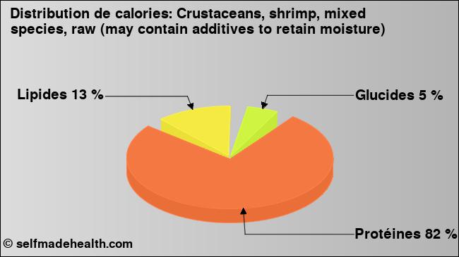 Calories: Crustaceans, shrimp, mixed species, raw (may contain additives to retain moisture) (diagramme, valeurs nutritives)