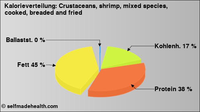 Kalorienverteilung: Crustaceans, shrimp, mixed species, cooked, breaded and fried (Grafik, Nährwerte)