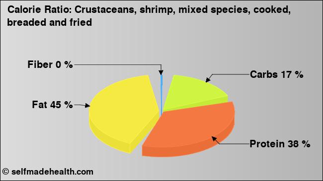 Calorie ratio: Crustaceans, shrimp, mixed species, cooked, breaded and fried (chart, nutrition data)