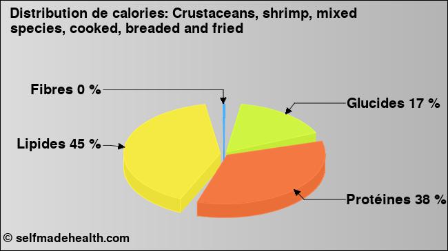 Calories: Crustaceans, shrimp, mixed species, cooked, breaded and fried (diagramme, valeurs nutritives)
