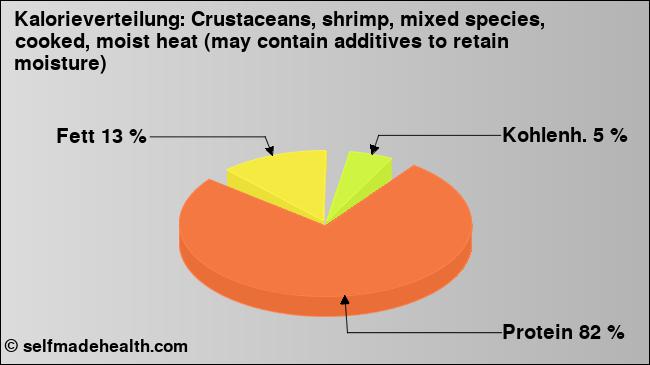 Kalorienverteilung: Crustaceans, shrimp, mixed species, cooked, moist heat (may contain additives to retain moisture) (Grafik, Nährwerte)