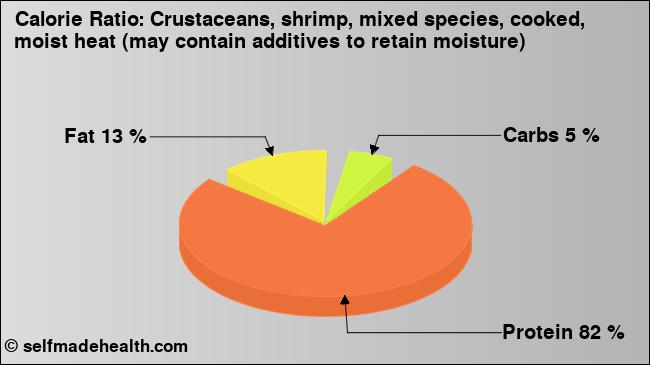 Calorie ratio: Crustaceans, shrimp, mixed species, cooked, moist heat (may contain additives to retain moisture) (chart, nutrition data)