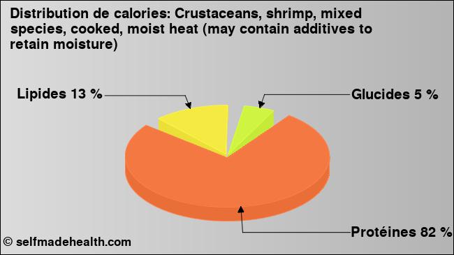 Calories: Crustaceans, shrimp, mixed species, cooked, moist heat (may contain additives to retain moisture) (diagramme, valeurs nutritives)