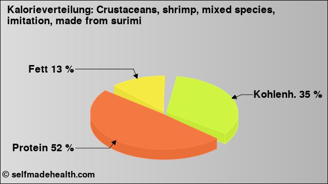 Kalorienverteilung: Crustaceans, shrimp, mixed species, imitation, made from surimi (Grafik, Nährwerte)