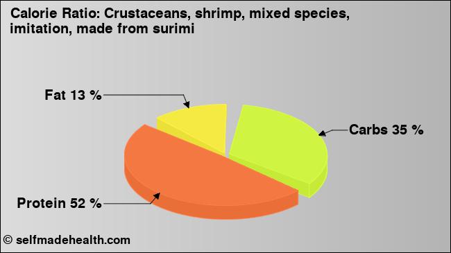 Calorie ratio: Crustaceans, shrimp, mixed species, imitation, made from surimi (chart, nutrition data)