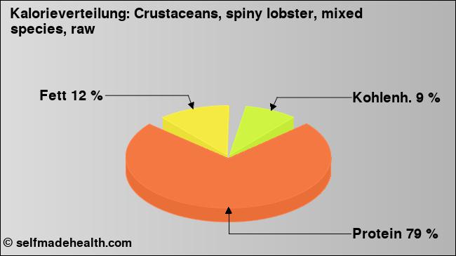 Kalorienverteilung: Crustaceans, spiny lobster, mixed species, raw (Grafik, Nährwerte)