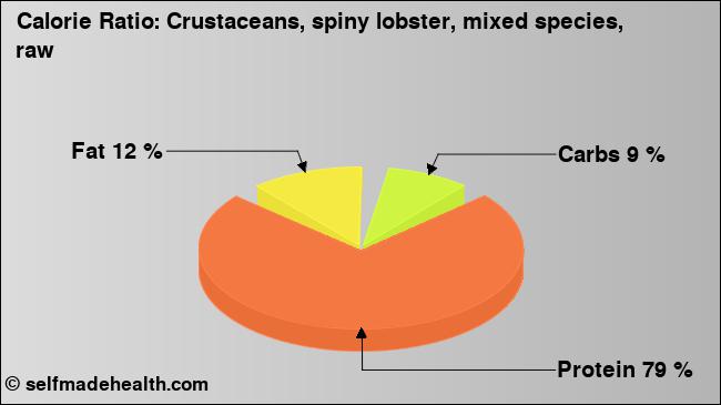 Calorie ratio: Crustaceans, spiny lobster, mixed species, raw (chart, nutrition data)