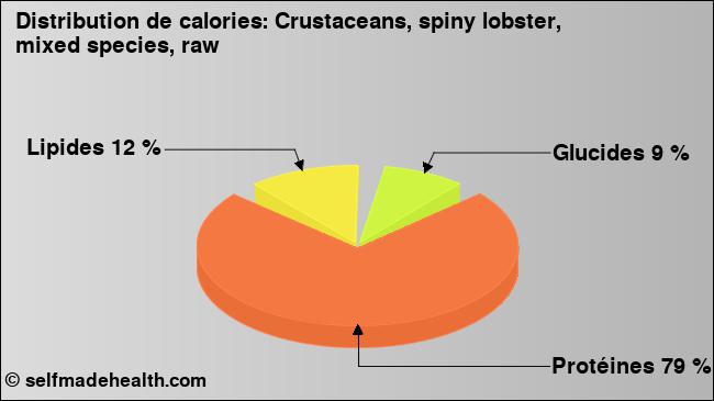 Calories: Crustaceans, spiny lobster, mixed species, raw (diagramme, valeurs nutritives)