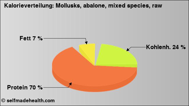 Kalorienverteilung: Mollusks, abalone, mixed species, raw (Grafik, Nährwerte)