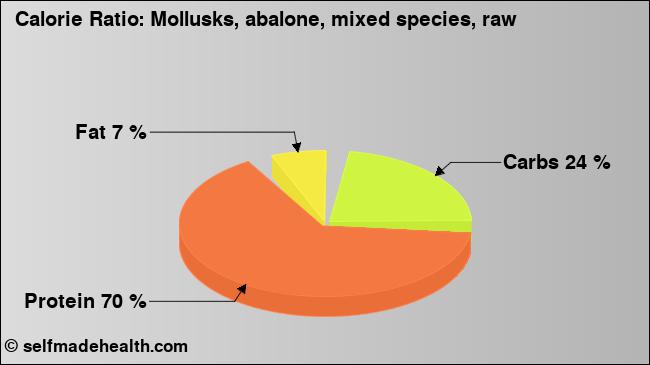 Calorie ratio: Mollusks, abalone, mixed species, raw (chart, nutrition data)