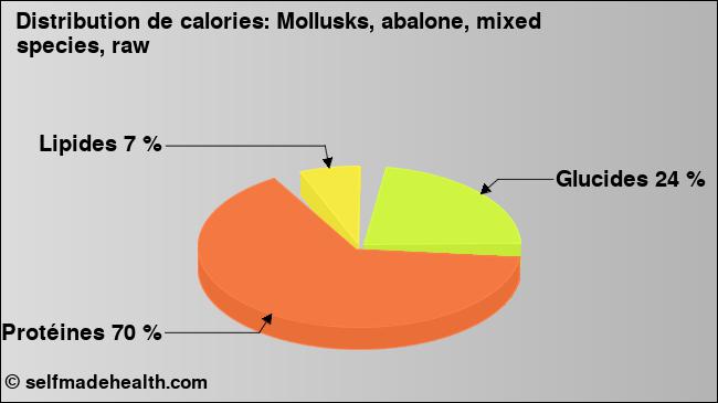 Calories: Mollusks, abalone, mixed species, raw (diagramme, valeurs nutritives)