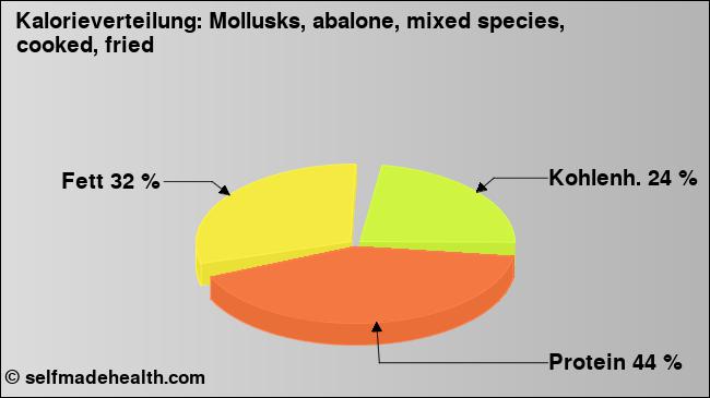Kalorienverteilung: Mollusks, abalone, mixed species, cooked, fried (Grafik, Nährwerte)