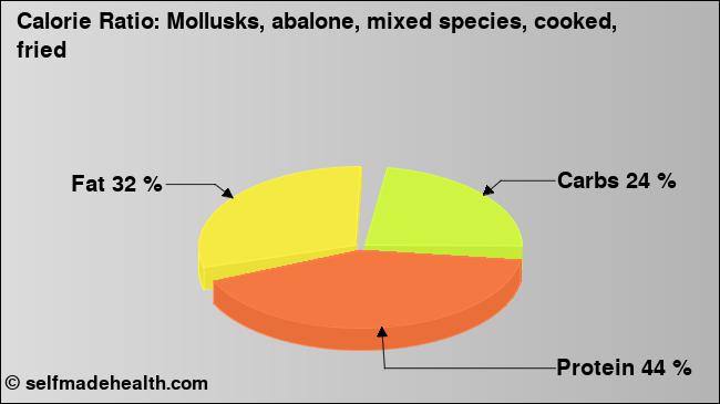 Calorie ratio: Mollusks, abalone, mixed species, cooked, fried (chart, nutrition data)