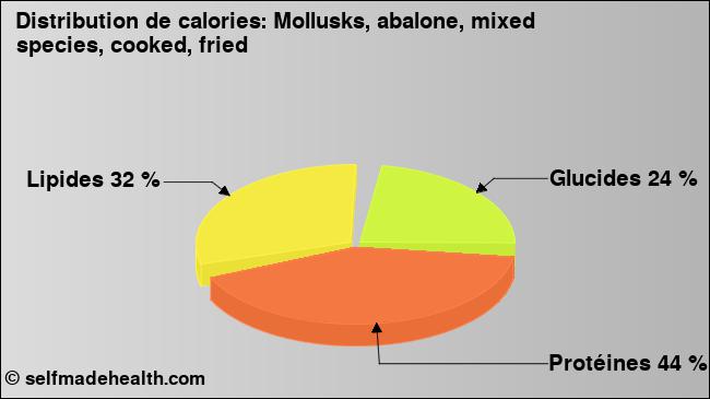 Calories: Mollusks, abalone, mixed species, cooked, fried (diagramme, valeurs nutritives)