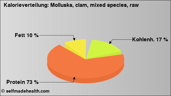 Kalorienverteilung: Mollusks, clam, mixed species, raw (Grafik, Nährwerte)