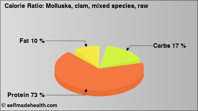 Calorie ratio: Mollusks, clam, mixed species, raw (chart, nutrition data)