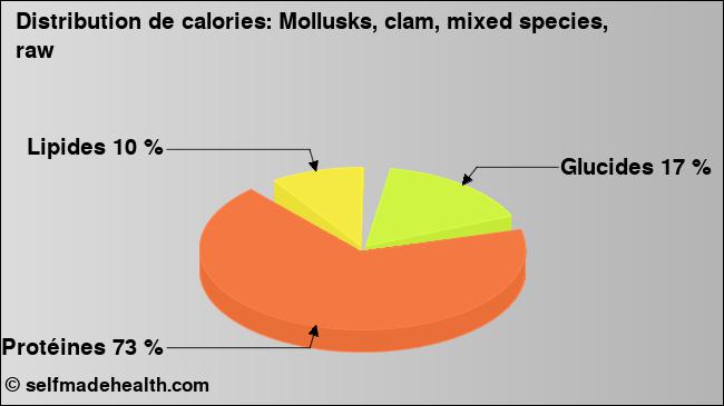 Calories: Mollusks, clam, mixed species, raw (diagramme, valeurs nutritives)