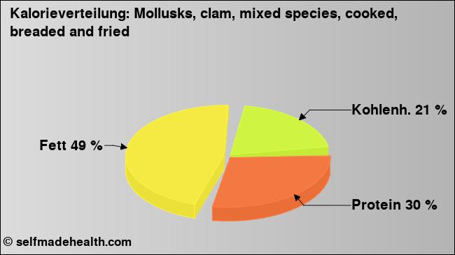 Kalorienverteilung: Mollusks, clam, mixed species, cooked, breaded and fried (Grafik, Nährwerte)