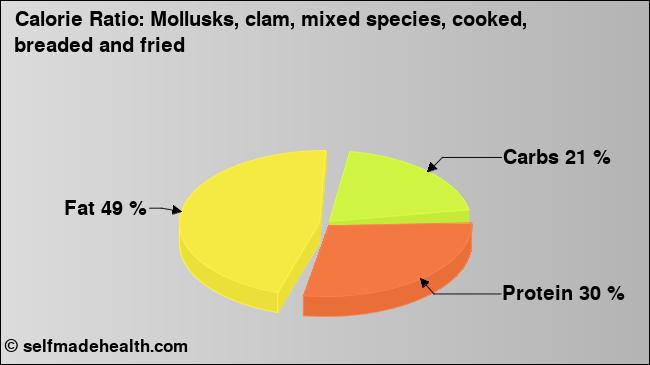 Calorie ratio: Mollusks, clam, mixed species, cooked, breaded and fried (chart, nutrition data)