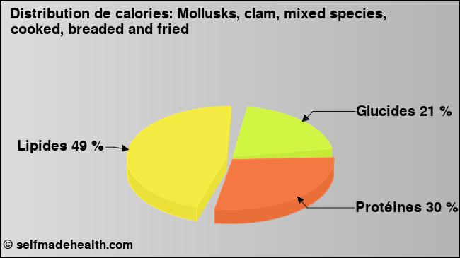 Calories: Mollusks, clam, mixed species, cooked, breaded and fried (diagramme, valeurs nutritives)