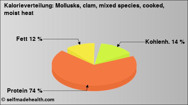 Kalorienverteilung: Mollusks, clam, mixed species, cooked, moist heat (Grafik, Nährwerte)