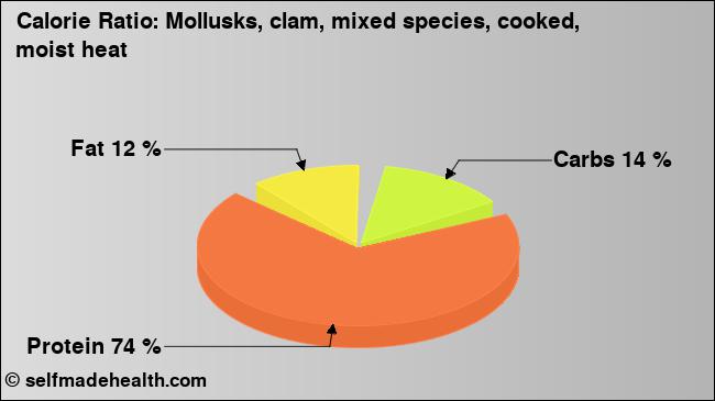 Calorie ratio: Mollusks, clam, mixed species, cooked, moist heat (chart, nutrition data)