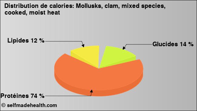 Calories: Mollusks, clam, mixed species, cooked, moist heat (diagramme, valeurs nutritives)