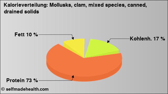 Kalorienverteilung: Mollusks, clam, mixed species, canned, drained solids (Grafik, Nährwerte)