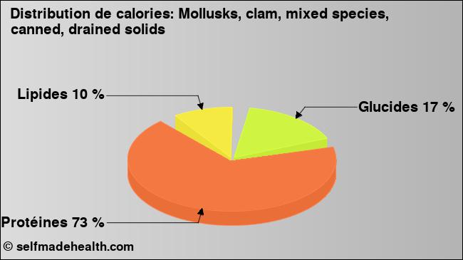 Calories: Mollusks, clam, mixed species, canned, drained solids (diagramme, valeurs nutritives)