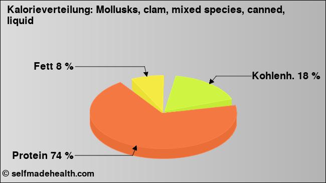 Kalorienverteilung: Mollusks, clam, mixed species, canned, liquid (Grafik, Nährwerte)