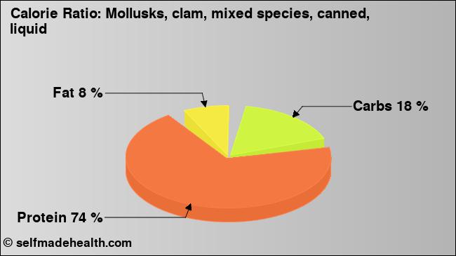 Calorie ratio: Mollusks, clam, mixed species, canned, liquid (chart, nutrition data)