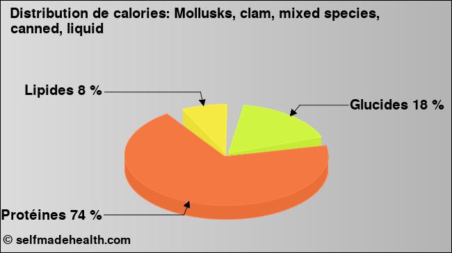 Calories: Mollusks, clam, mixed species, canned, liquid (diagramme, valeurs nutritives)