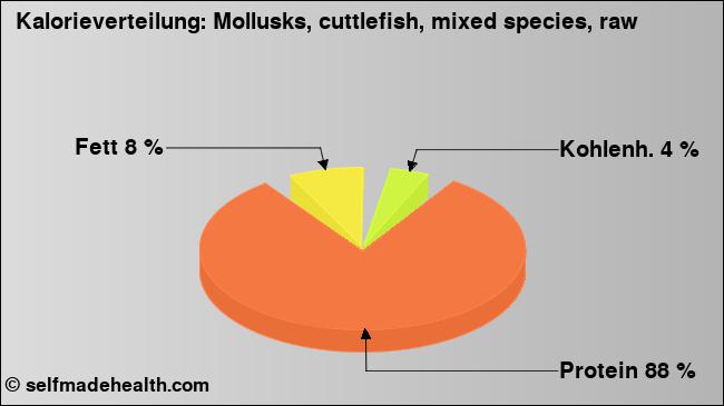 Kalorienverteilung: Mollusks, cuttlefish, mixed species, raw (Grafik, Nährwerte)